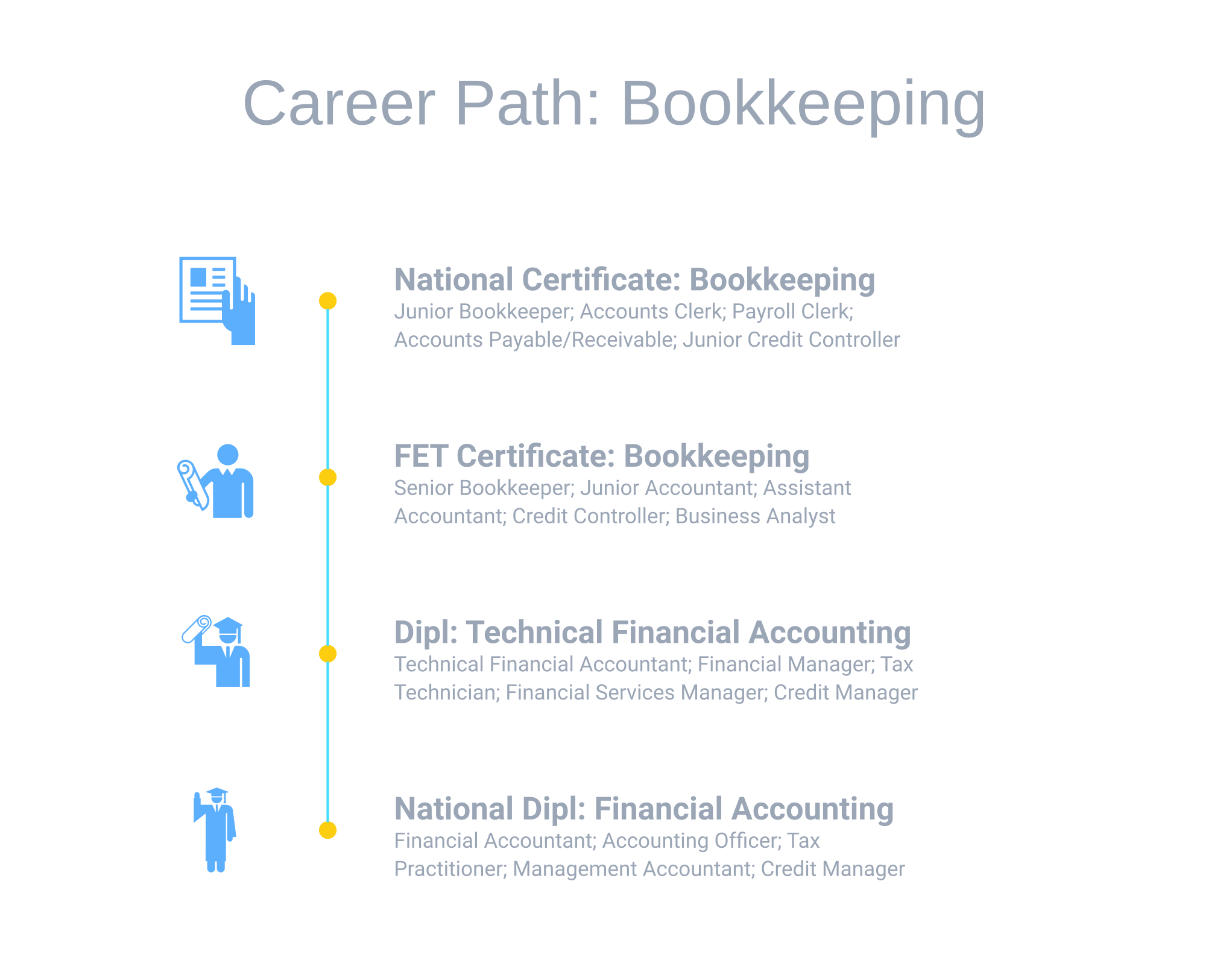 Bookkeeping in South Africa via Distance Learning